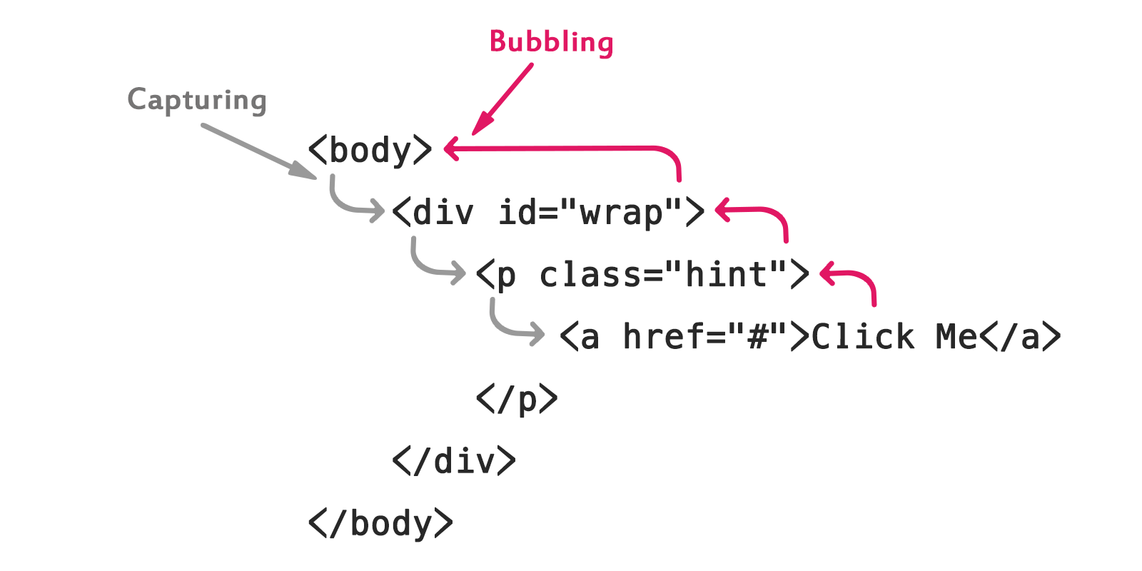 Event Propagation Demo